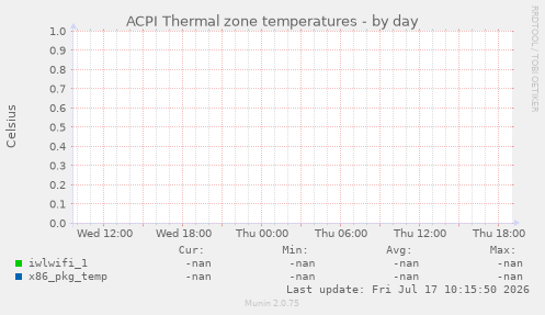 ACPI Thermal zone temperatures