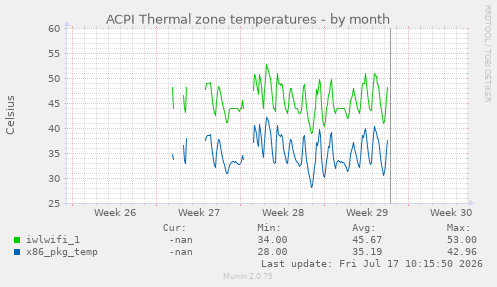 ACPI Thermal zone temperatures