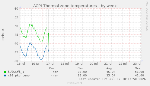 ACPI Thermal zone temperatures