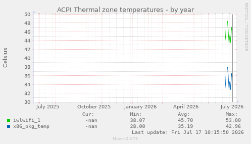 ACPI Thermal zone temperatures