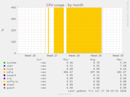 CPU usage