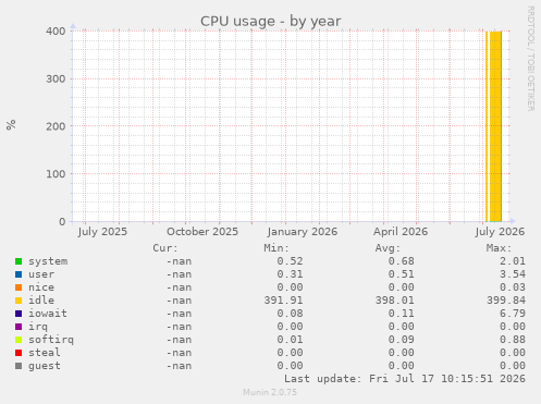 CPU usage