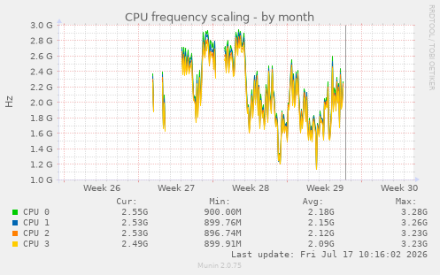 CPU frequency scaling