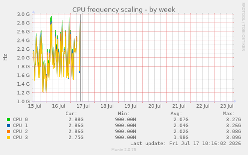 CPU frequency scaling