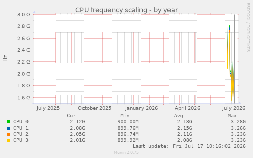 CPU frequency scaling