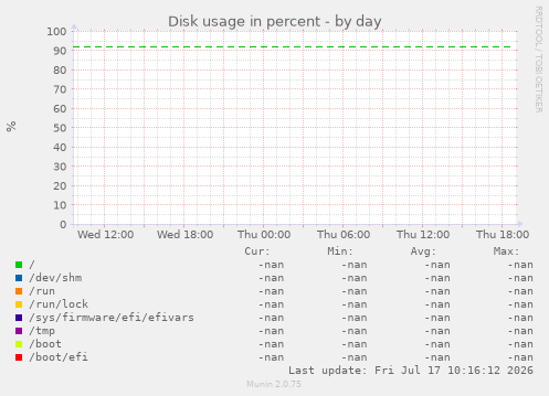Disk usage in percent