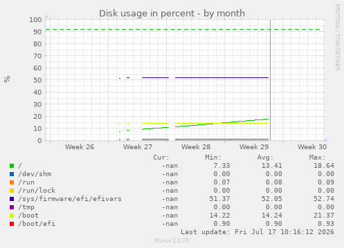 Disk usage in percent