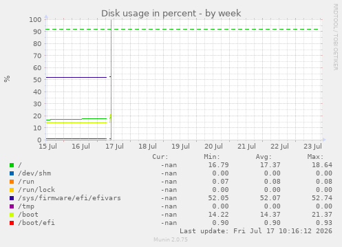 Disk usage in percent
