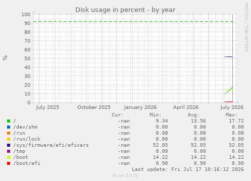 Disk usage in percent