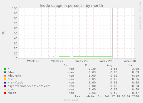 Inode usage in percent