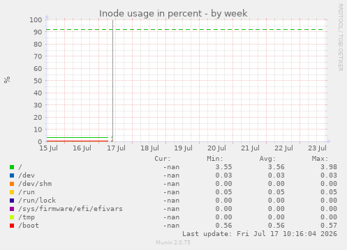 Inode usage in percent