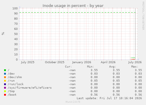 Inode usage in percent