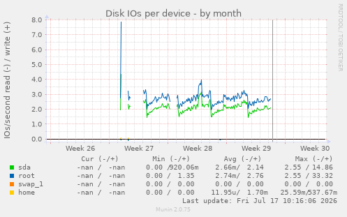 Disk IOs per device