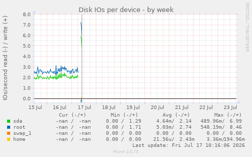 Disk IOs per device