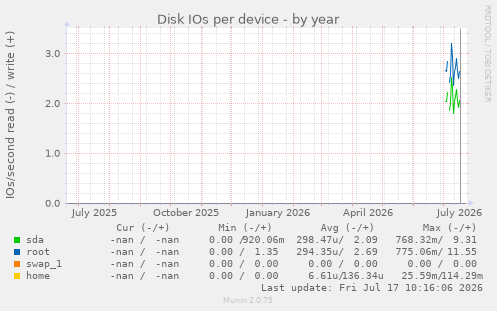 Disk IOs per device