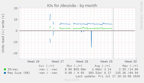IOs for /dev/sda