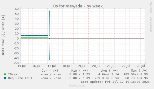 IOs for /dev/sda