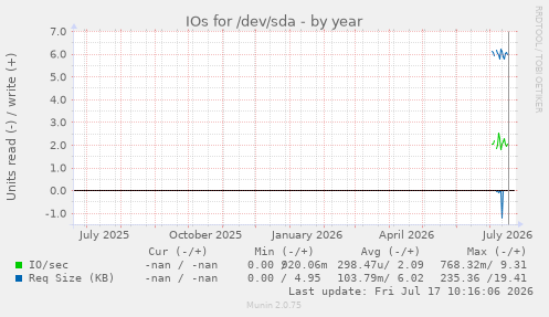 IOs for /dev/sda