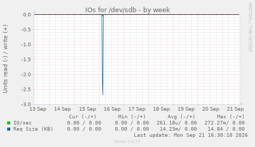 IOs for /dev/sdb