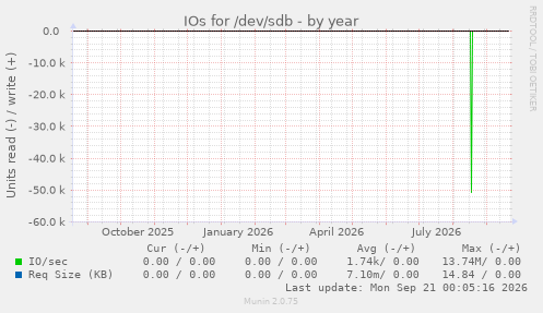 IOs for /dev/sdb