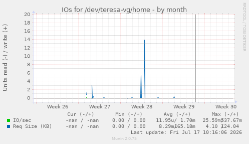 IOs for /dev/teresa-vg/home