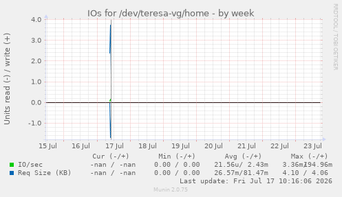 IOs for /dev/teresa-vg/home