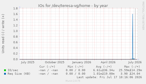 IOs for /dev/teresa-vg/home