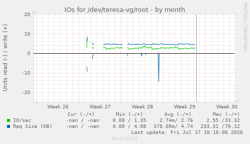 IOs for /dev/teresa-vg/root