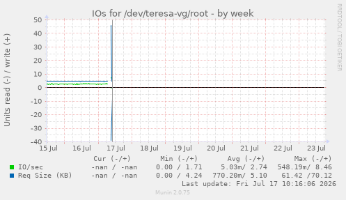 IOs for /dev/teresa-vg/root