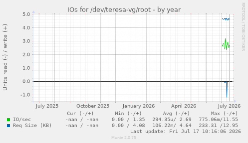 IOs for /dev/teresa-vg/root