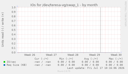 IOs for /dev/teresa-vg/swap_1