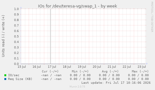 IOs for /dev/teresa-vg/swap_1