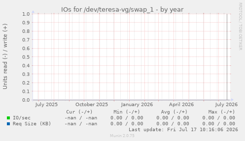 IOs for /dev/teresa-vg/swap_1