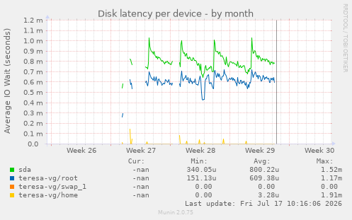 Disk latency per device