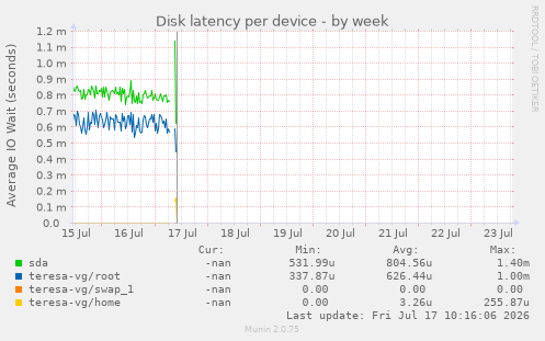 Disk latency per device