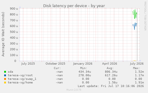 Disk latency per device