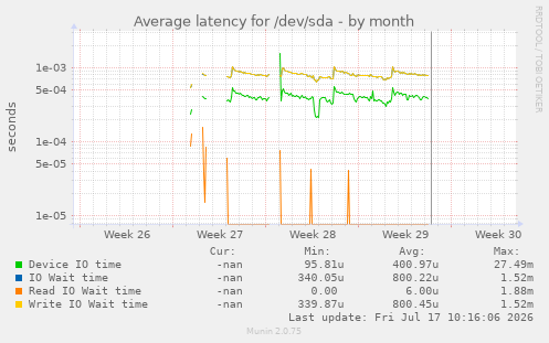 Average latency for /dev/sda