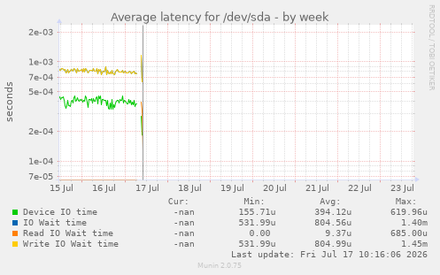 Average latency for /dev/sda