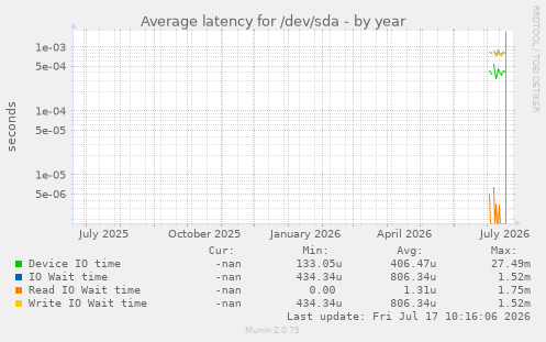 Average latency for /dev/sda