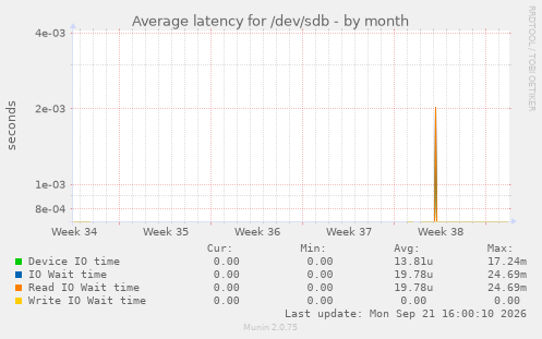 Average latency for /dev/sdb