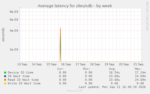 Average latency for /dev/sdb