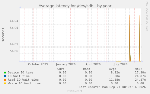 Average latency for /dev/sdb