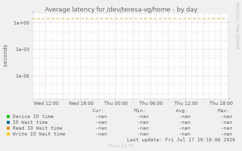 Average latency for /dev/teresa-vg/home