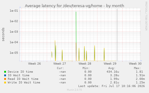 Average latency for /dev/teresa-vg/home