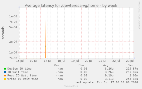 Average latency for /dev/teresa-vg/home