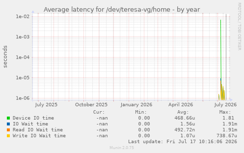 Average latency for /dev/teresa-vg/home