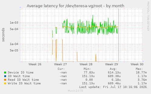 Average latency for /dev/teresa-vg/root