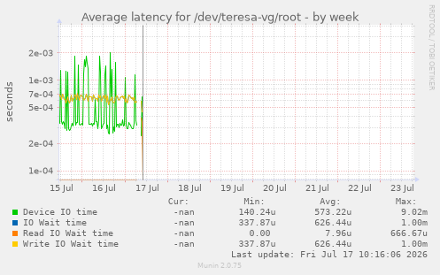 Average latency for /dev/teresa-vg/root