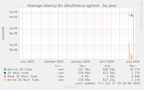 Average latency for /dev/teresa-vg/root