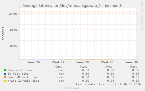 Average latency for /dev/teresa-vg/swap_1